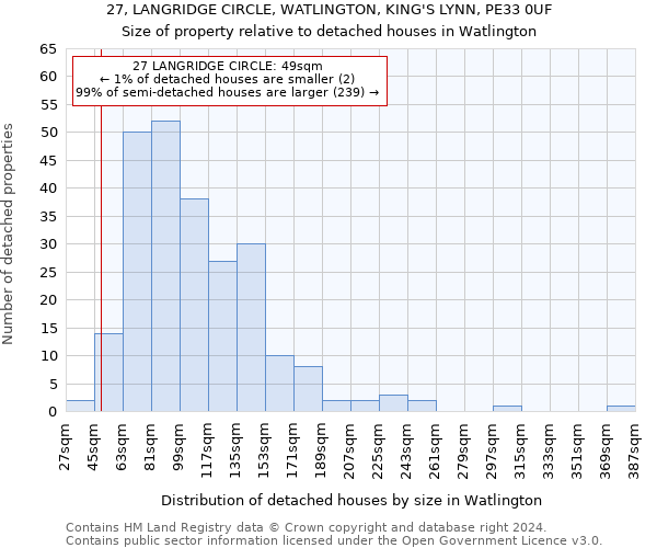 27, LANGRIDGE CIRCLE, WATLINGTON, KING'S LYNN, PE33 0UF: Size of property relative to detached houses in Watlington