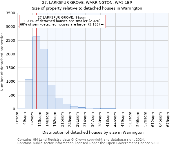 27, LARKSPUR GROVE, WARRINGTON, WA5 1BP: Size of property relative to detached houses in Warrington
