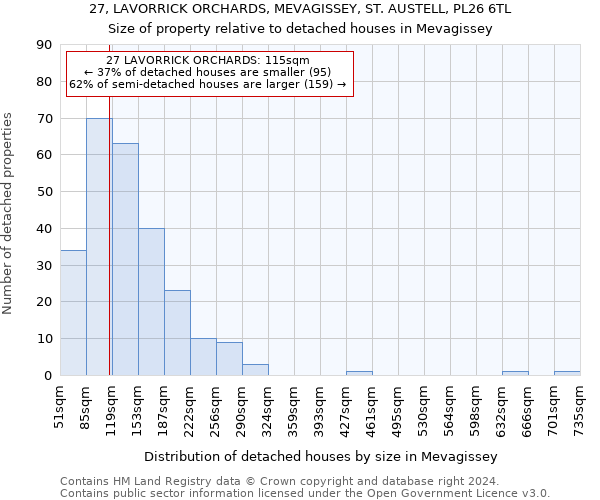 27, LAVORRICK ORCHARDS, MEVAGISSEY, ST. AUSTELL, PL26 6TL: Size of property relative to detached houses in Mevagissey
