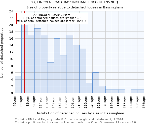 27, LINCOLN ROAD, BASSINGHAM, LINCOLN, LN5 9HQ: Size of property relative to detached houses in Bassingham