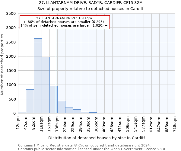 27, LLANTARNAM DRIVE, RADYR, CARDIFF, CF15 8GA: Size of property relative to detached houses in Cardiff