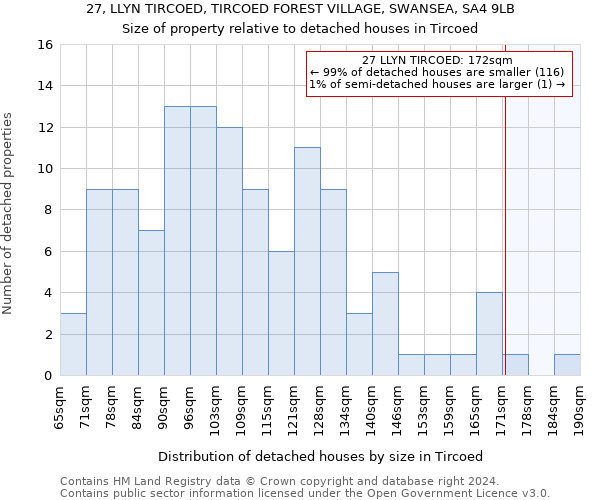 27, LLYN TIRCOED, TIRCOED FOREST VILLAGE, SWANSEA, SA4 9LB: Size of property relative to detached houses in Tircoed