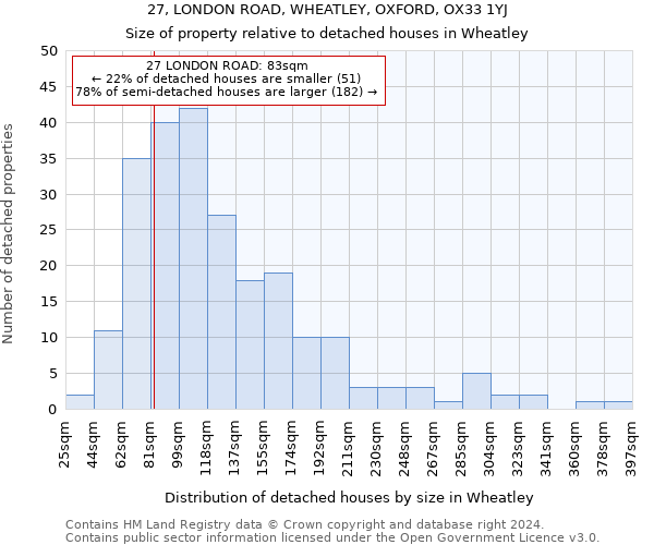 27, LONDON ROAD, WHEATLEY, OXFORD, OX33 1YJ: Size of property relative to detached houses in Wheatley