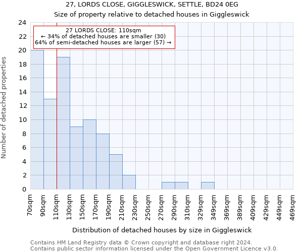 27, LORDS CLOSE, GIGGLESWICK, SETTLE, BD24 0EG: Size of property relative to detached houses in Giggleswick