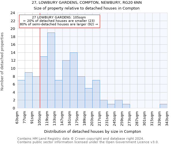 27, LOWBURY GARDENS, COMPTON, NEWBURY, RG20 6NN: Size of property relative to detached houses in Compton