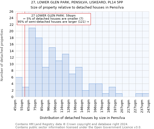 27, LOWER GLEN PARK, PENSILVA, LISKEARD, PL14 5PP: Size of property relative to detached houses in Pensilva