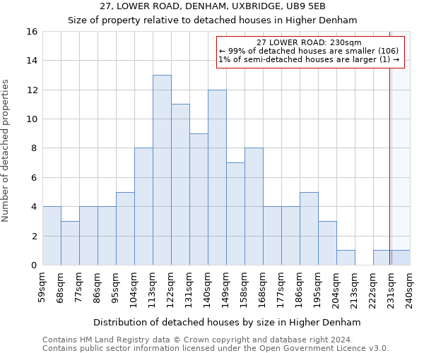 27, LOWER ROAD, DENHAM, UXBRIDGE, UB9 5EB: Size of property relative to detached houses in Higher Denham