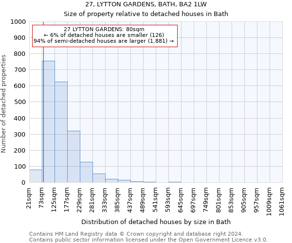 27, LYTTON GARDENS, BATH, BA2 1LW: Size of property relative to detached houses in Bath