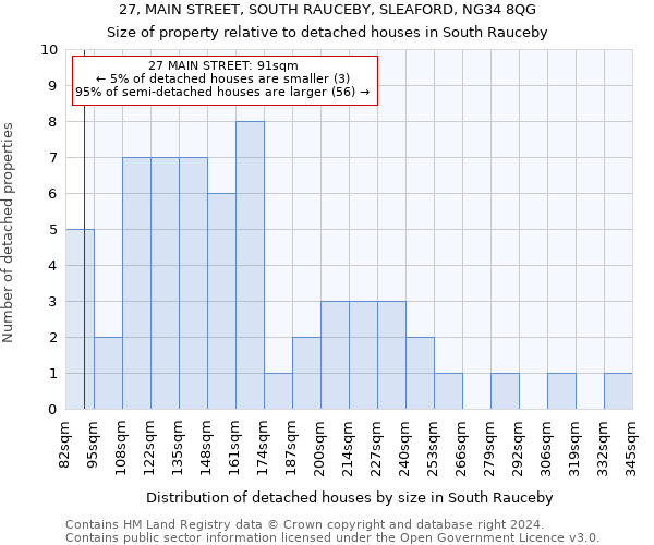 27, MAIN STREET, SOUTH RAUCEBY, SLEAFORD, NG34 8QG: Size of property relative to detached houses in South Rauceby