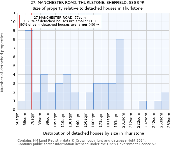 27, MANCHESTER ROAD, THURLSTONE, SHEFFIELD, S36 9PR: Size of property relative to detached houses in Thurlstone