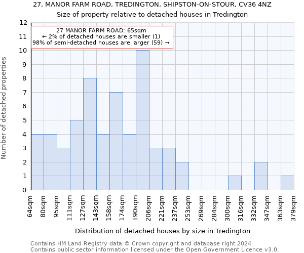 27, MANOR FARM ROAD, TREDINGTON, SHIPSTON-ON-STOUR, CV36 4NZ: Size of property relative to detached houses in Tredington