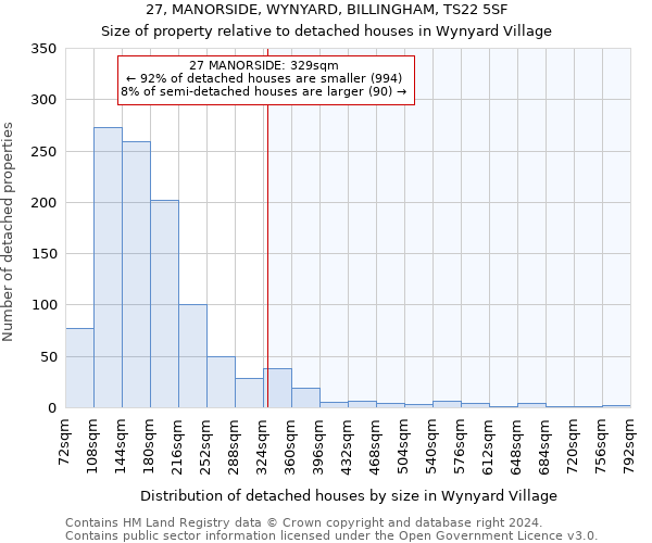 27, MANORSIDE, WYNYARD, BILLINGHAM, TS22 5SF: Size of property relative to detached houses in Wynyard Village