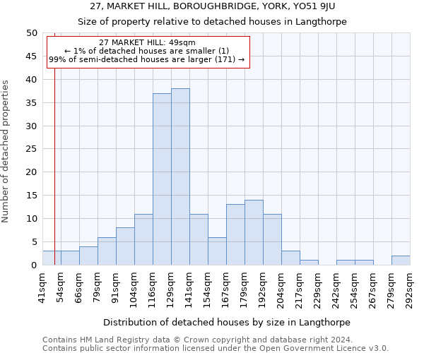 27, MARKET HILL, BOROUGHBRIDGE, YORK, YO51 9JU: Size of property relative to detached houses in Langthorpe