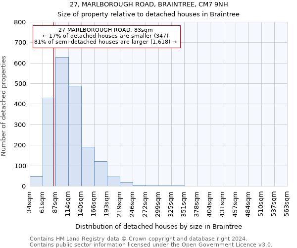 27, MARLBOROUGH ROAD, BRAINTREE, CM7 9NH: Size of property relative to detached houses in Braintree