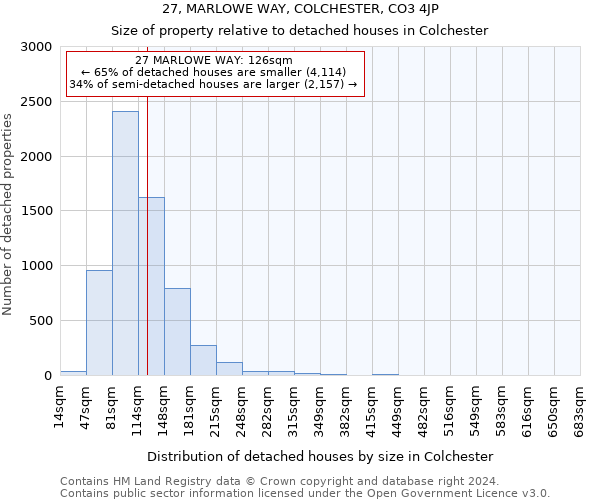 27, MARLOWE WAY, COLCHESTER, CO3 4JP: Size of property relative to detached houses in Colchester