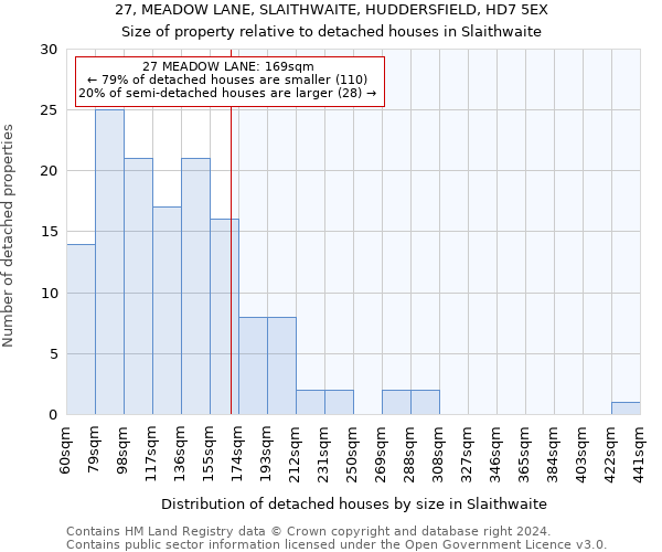 27, MEADOW LANE, SLAITHWAITE, HUDDERSFIELD, HD7 5EX: Size of property relative to detached houses in Slaithwaite