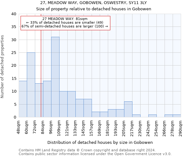 27, MEADOW WAY, GOBOWEN, OSWESTRY, SY11 3LY: Size of property relative to detached houses in Gobowen
