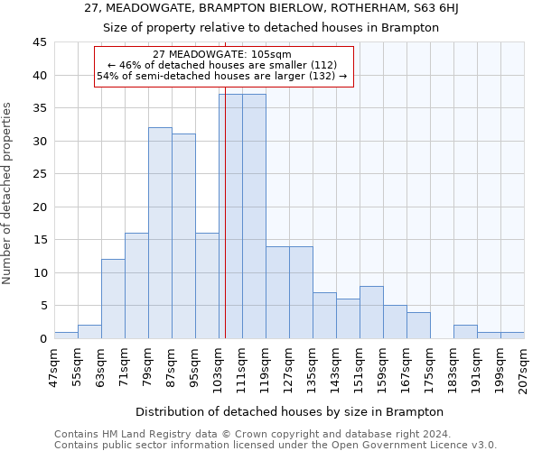 27, MEADOWGATE, BRAMPTON BIERLOW, ROTHERHAM, S63 6HJ: Size of property relative to detached houses in Brampton