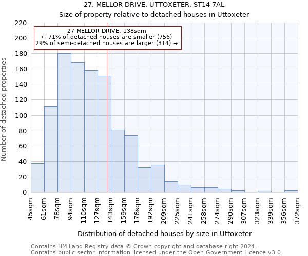 27, MELLOR DRIVE, UTTOXETER, ST14 7AL: Size of property relative to detached houses in Uttoxeter