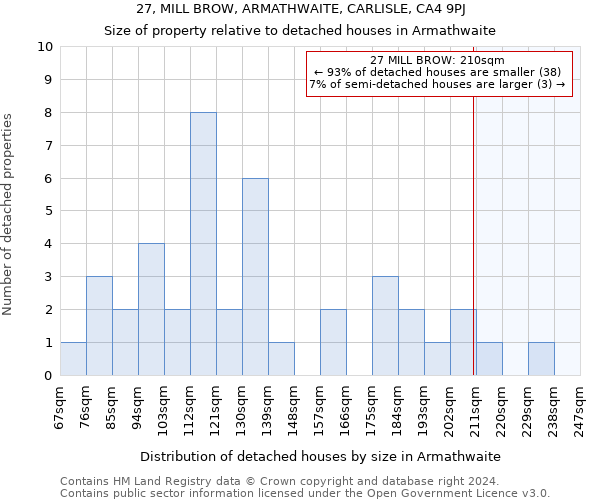 27, MILL BROW, ARMATHWAITE, CARLISLE, CA4 9PJ: Size of property relative to detached houses in Armathwaite