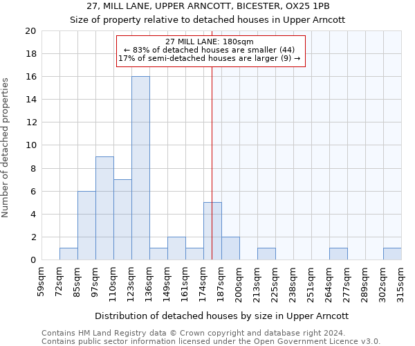 27, MILL LANE, UPPER ARNCOTT, BICESTER, OX25 1PB: Size of property relative to detached houses in Upper Arncott