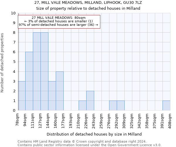 27, MILL VALE MEADOWS, MILLAND, LIPHOOK, GU30 7LZ: Size of property relative to detached houses in Milland