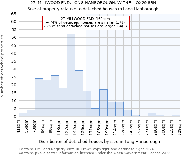 27, MILLWOOD END, LONG HANBOROUGH, WITNEY, OX29 8BN: Size of property relative to detached houses in Long Hanborough