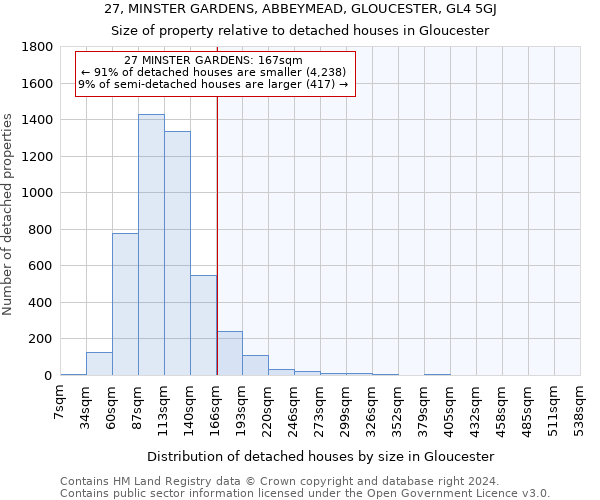 27, MINSTER GARDENS, ABBEYMEAD, GLOUCESTER, GL4 5GJ: Size of property relative to detached houses in Gloucester