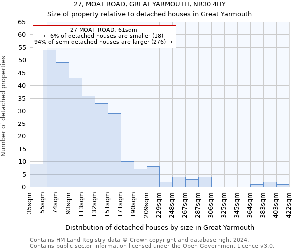 27, MOAT ROAD, GREAT YARMOUTH, NR30 4HY: Size of property relative to detached houses in Great Yarmouth