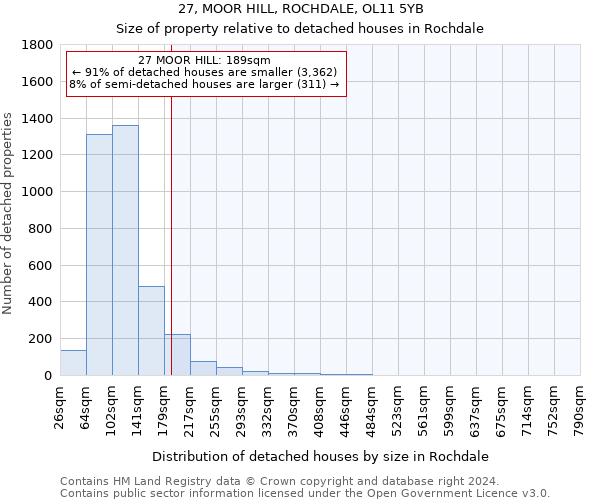 27, MOOR HILL, ROCHDALE, OL11 5YB: Size of property relative to detached houses in Rochdale
