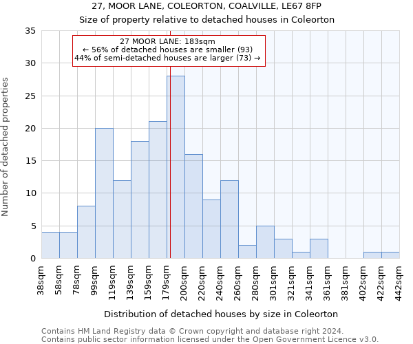 27, MOOR LANE, COLEORTON, COALVILLE, LE67 8FP: Size of property relative to detached houses in Coleorton