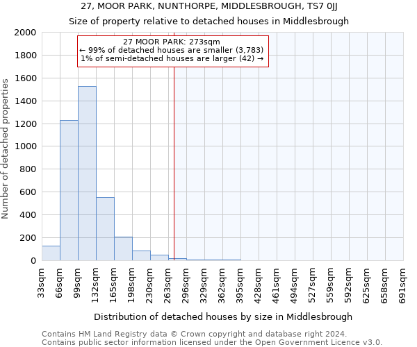 27, MOOR PARK, NUNTHORPE, MIDDLESBROUGH, TS7 0JJ: Size of property relative to detached houses in Middlesbrough