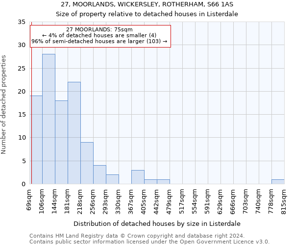 27, MOORLANDS, WICKERSLEY, ROTHERHAM, S66 1AS: Size of property relative to detached houses in Listerdale