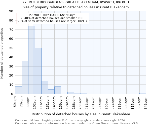 27, MULBERRY GARDENS, GREAT BLAKENHAM, IPSWICH, IP6 0HU: Size of property relative to detached houses in Great Blakenham
