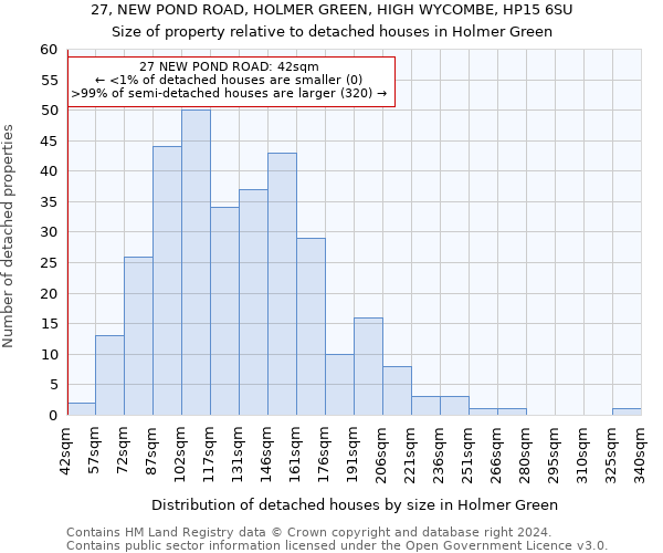 27, NEW POND ROAD, HOLMER GREEN, HIGH WYCOMBE, HP15 6SU: Size of property relative to detached houses in Holmer Green