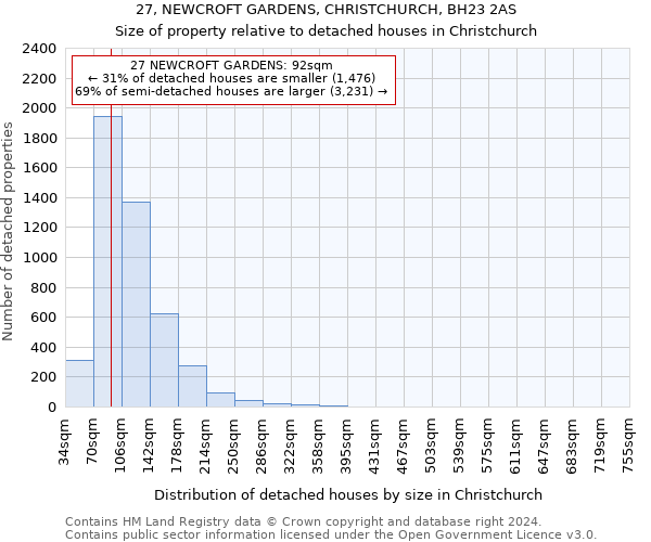 27, NEWCROFT GARDENS, CHRISTCHURCH, BH23 2AS: Size of property relative to detached houses in Christchurch