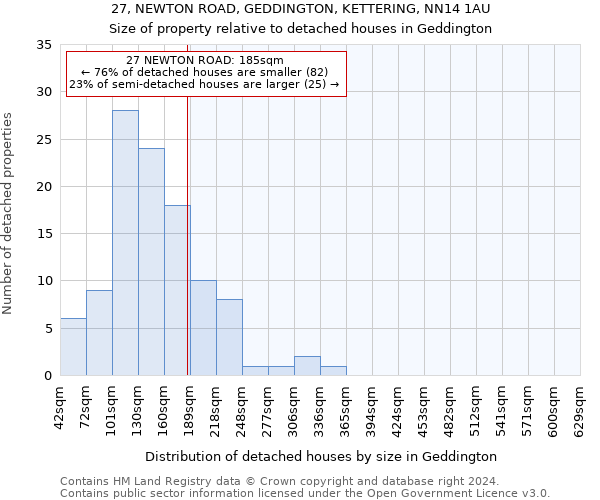 27, NEWTON ROAD, GEDDINGTON, KETTERING, NN14 1AU: Size of property relative to detached houses in Geddington