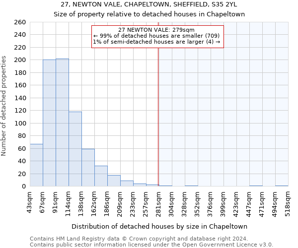 27, NEWTON VALE, CHAPELTOWN, SHEFFIELD, S35 2YL: Size of property relative to detached houses in Chapeltown