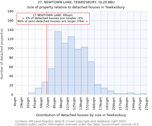 27, NEWTOWN LANE, TEWKESBURY, GL20 8BU: Size of property relative to detached houses in Tewkesbury