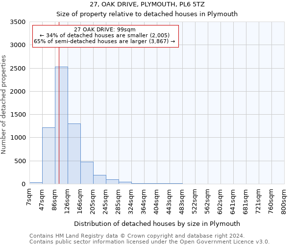 27, OAK DRIVE, PLYMOUTH, PL6 5TZ: Size of property relative to detached houses in Plymouth