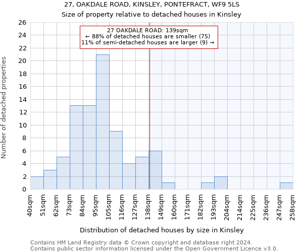 27, OAKDALE ROAD, KINSLEY, PONTEFRACT, WF9 5LS: Size of property relative to detached houses in Kinsley