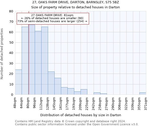 27, OAKS FARM DRIVE, DARTON, BARNSLEY, S75 5BZ: Size of property relative to detached houses in Darton