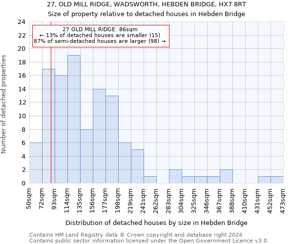 27, OLD MILL RIDGE, WADSWORTH, HEBDEN BRIDGE, HX7 8RT: Size of property relative to detached houses in Hebden Bridge