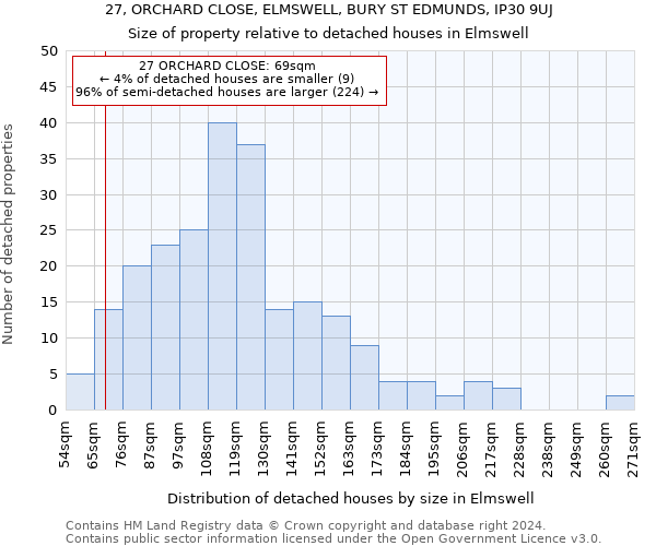 27, ORCHARD CLOSE, ELMSWELL, BURY ST EDMUNDS, IP30 9UJ: Size of property relative to detached houses in Elmswell