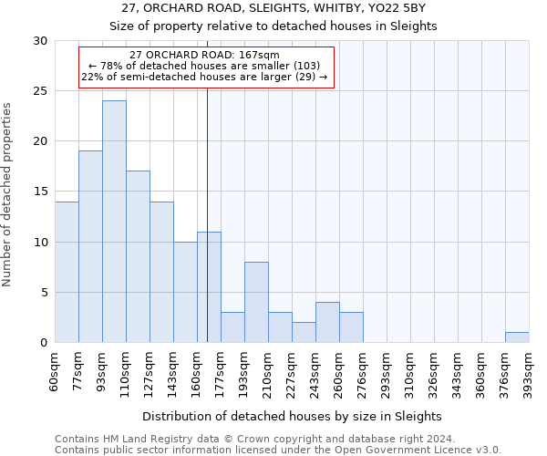27, ORCHARD ROAD, SLEIGHTS, WHITBY, YO22 5BY: Size of property relative to detached houses in Sleights
