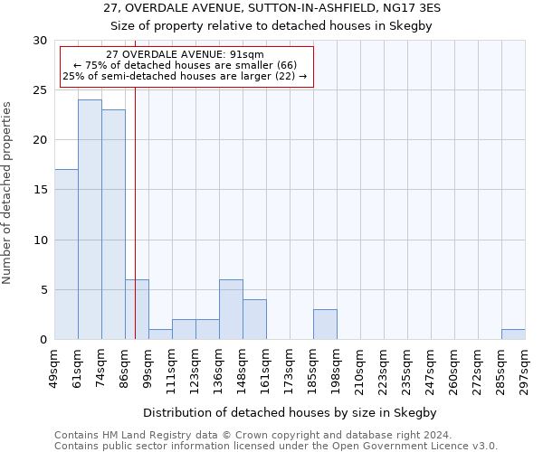 27, OVERDALE AVENUE, SUTTON-IN-ASHFIELD, NG17 3ES: Size of property relative to detached houses in Skegby