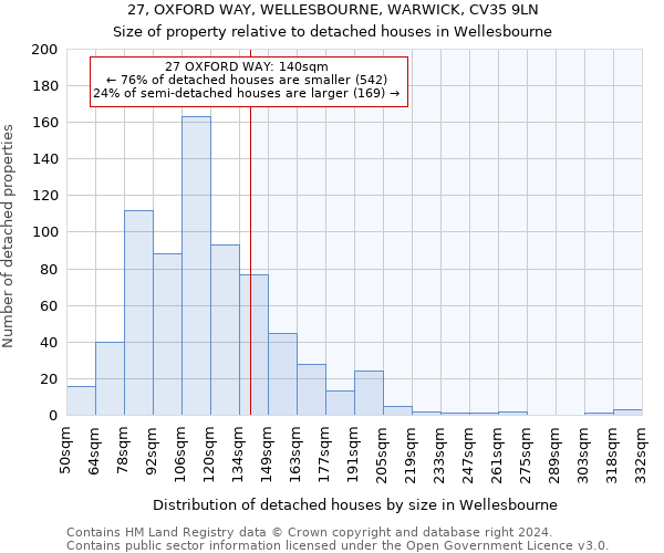 27, OXFORD WAY, WELLESBOURNE, WARWICK, CV35 9LN: Size of property relative to detached houses in Wellesbourne