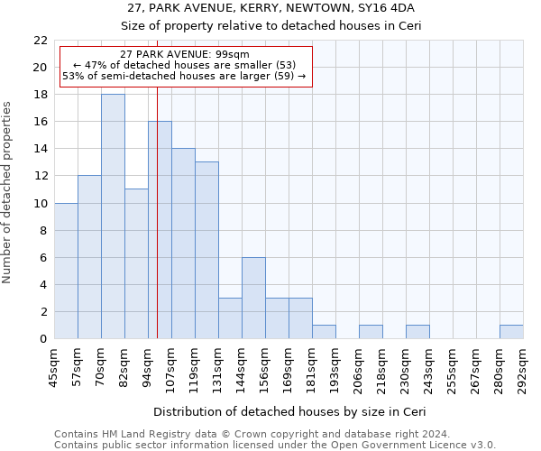 27, PARK AVENUE, KERRY, NEWTOWN, SY16 4DA: Size of property relative to detached houses in Ceri