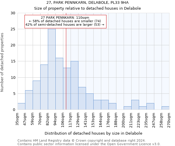 27, PARK PENNKARN, DELABOLE, PL33 9HA: Size of property relative to detached houses in Delabole