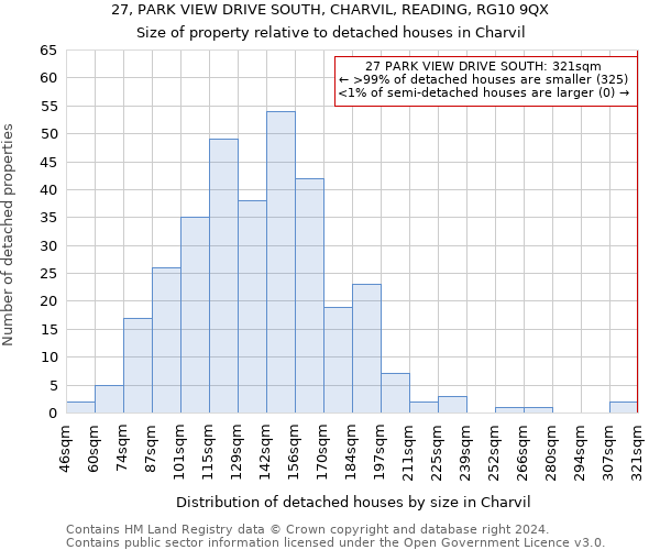 27, PARK VIEW DRIVE SOUTH, CHARVIL, READING, RG10 9QX: Size of property relative to detached houses in Charvil